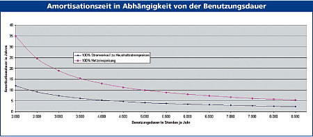 763_ Amortisationszeit in Abhängigkeit von der Benutzungsdauer