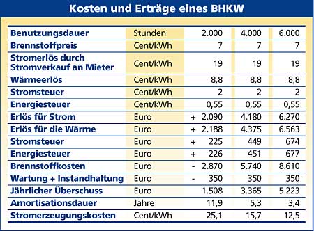 763_Kosten und Erträge eines BHKW