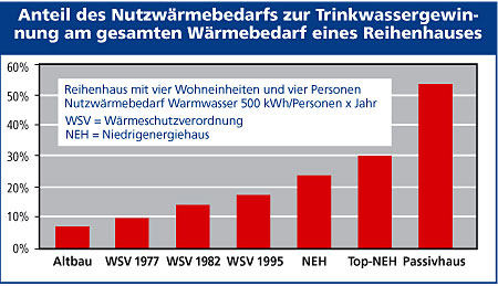 Diagramm Nutzwärmebedarf zur Trinkwassergewinnung