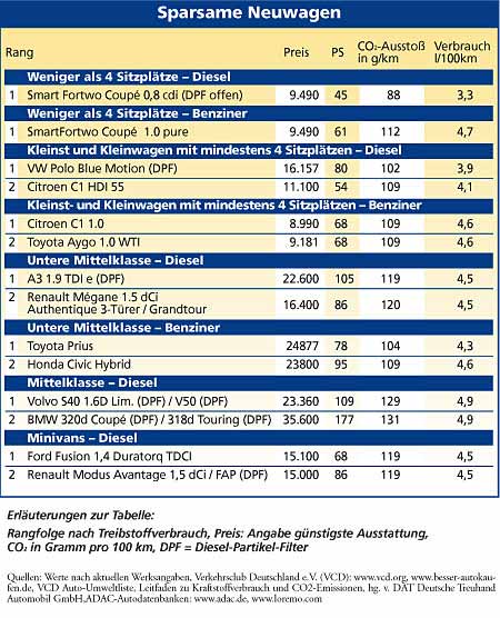 Tabelle Sparsame Neuwagen