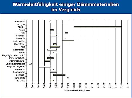 Diagramm Wärmeleitfähigkeit einiger Dämmmaterialien im Vergleich