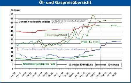 Diagramm Übersicht Ölpreis Gaspreis