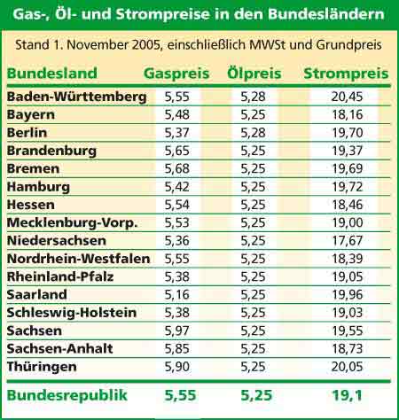 Tabelle Bundesländer Gaspreise, Ölpreise, Strompreise