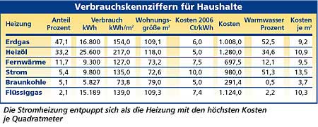 1389 Verbrauchskennziffern der Haushalte (2006)
