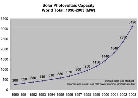 1311 Wachstum der weltweiten PV-Kapazität 1990-2003