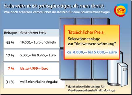 Grafik Solarwärme ist preisgünstiger als man denkt