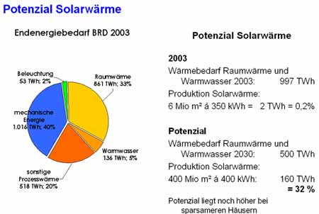 Potenzial Solarwärme - Weltenergieverbrauch