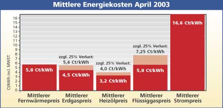 Diagramm Mittlere Energiekosten April 2003