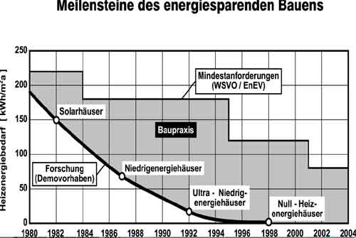 650 Diagramm Meilensteine des energiesparenden Bauens