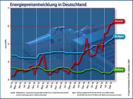 532 Energiepreisentwicklung in Deutschland
