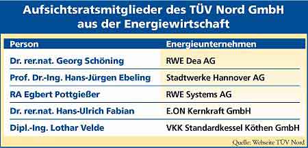 3140 Aufsichtsratmitglieder des TÜV Nord GmbH aus der Energiewirtschaft