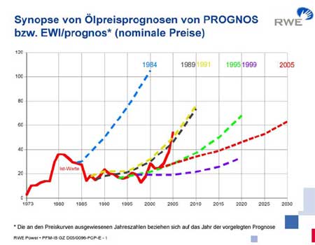 1605 2518 Synopse von Ölpreisprognosen