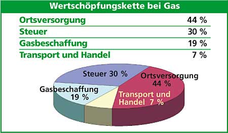 Kreisdiagramm Wertschöpfungskette bei Gas