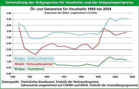 Diagramm Entwicklung Erdgaspreise für Haushalte, Erdgasimportpreise