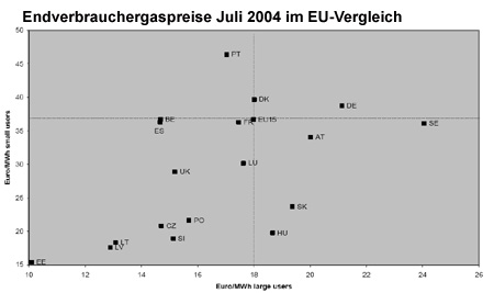 2292 Endverbrauchergaspreise Juli 2004 im EU-Vergleich