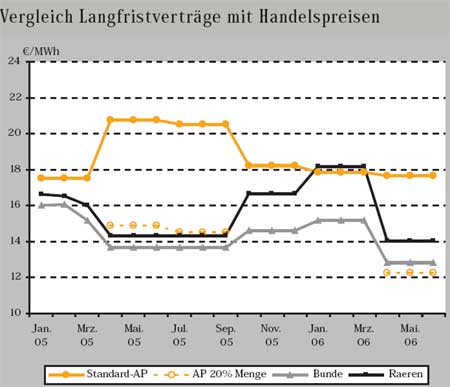 Diagramm Vergleich Lanfristverträge mit Handelspreisen