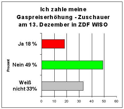 1382 1727 Grafik WISO Zuschauer-Befragung - zahle Gaspreiserhöhung