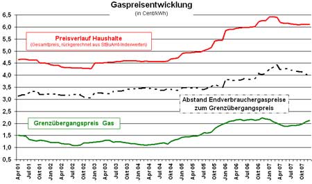 Diagramm Gaspreisentwicklung April 2001-Oktober 2007