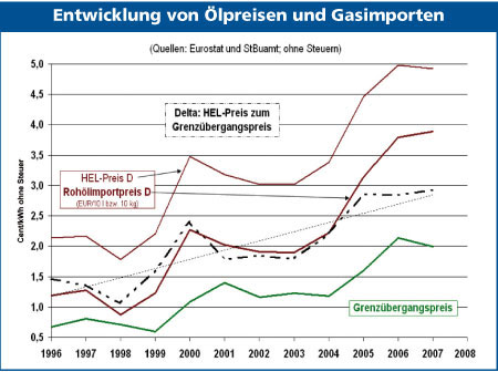 Diagramm Entwicklung von Ölpreise und Gasimporten