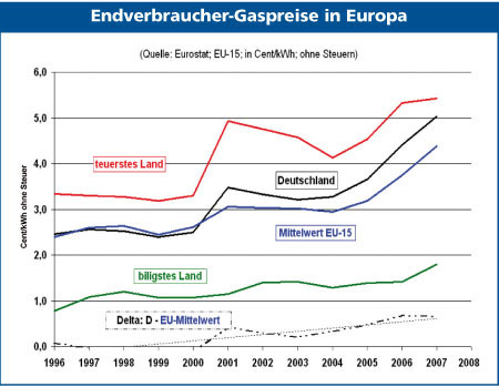 Tabelle Endverbraucher-Gaspreise in Europa