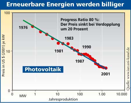 487 Diagramm Erneuerbare Energien werden billiger