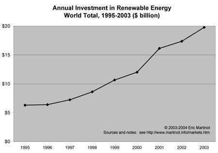 1311 Investitionen in erneuerbare Energien 1995-2003