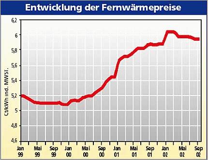 621_Entwicklung der Fernwärmepreise zwischen Januar 1999 & September 2002