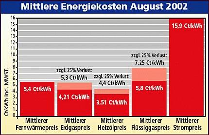621_Vergleich Mittlere Energiekosten August 2002