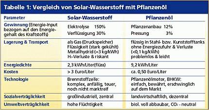Tabelle Vergleich von Solar-Wasserstoff mit Pflanzenöl