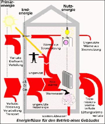 Energieflüsse für den Betrieb eines Gebäudes