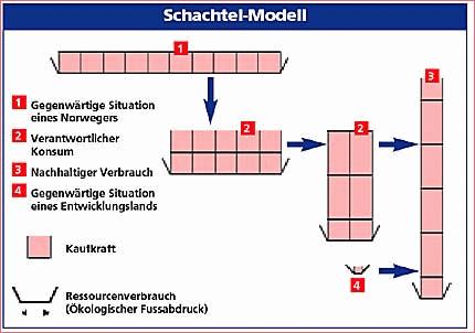 Grafik Schachtelmodell