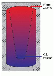 Grafik Warmwasser