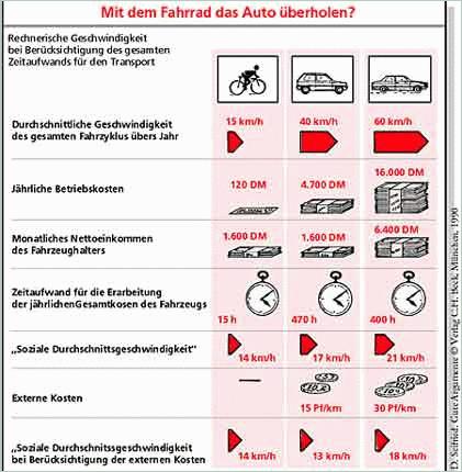 Grafik Mit dem Fahrrad das Auto überholen?