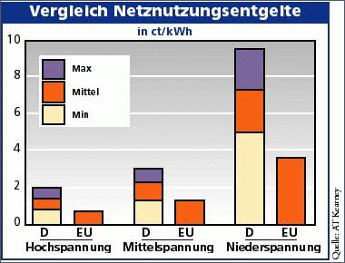 Grafik Vergleich Netznutzungsentgelte Deutschland EU