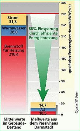 Grafik Einsparung durch effiziente Energienutzung