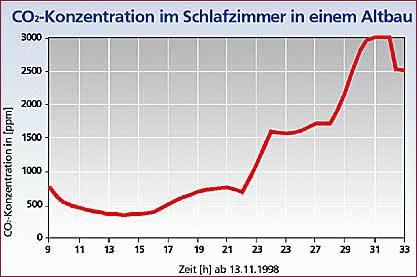 Diagramm CO2-Konzentration im Schlafzimmer in einem Altbau