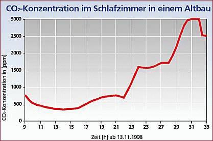 Diagramm CO2-Konzentration im Schlafzimmer in einem Altbau