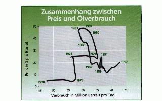Diagramm Zusammenhang zwischen Preis und Ölverbrauch