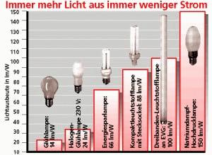 Grafik Immer mehr Licht aus immer weniger Strom