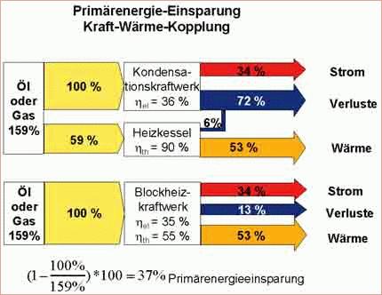 155_Primär-Einsparung Kraft-Wärme-Kopplung