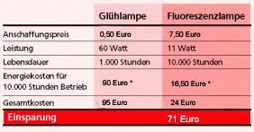 Tabelle Vergleich Kosten Glühlampe mit Fluoreszenzlampe
