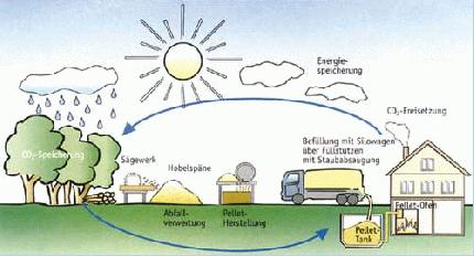 1744 Zeichnung Kreislauf Regenerative Energien Biomasse