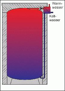 Schema Kaltwasser Warmwasser