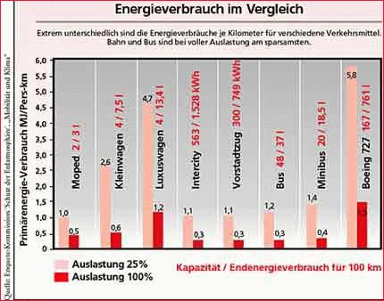 Diagramm Energieverbrauch im Vergleich