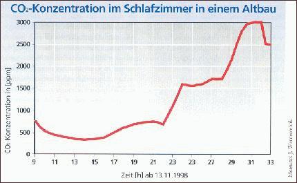 Diagramm CO2-Konzentration im Schlafzimmer in einem Altbau