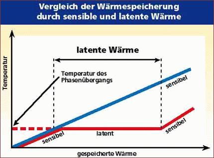 Grafik Vergleich Wärmespeicher durch sensible und latente Wärme