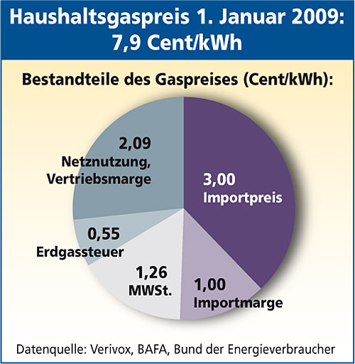Haushaltsgaspreis Januar 2009