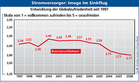Diagramm Stromversorger: Image im Sinkflug 1997 - 2008