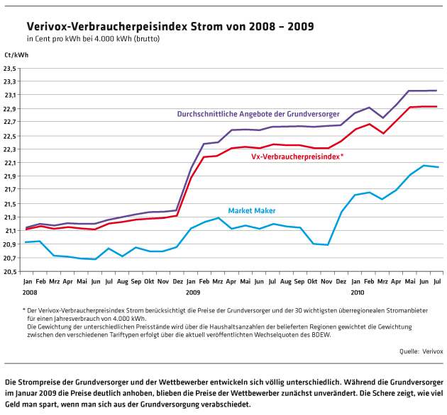 1094 Verivox-Verbraucherpreisindex Strom 2008-2009
