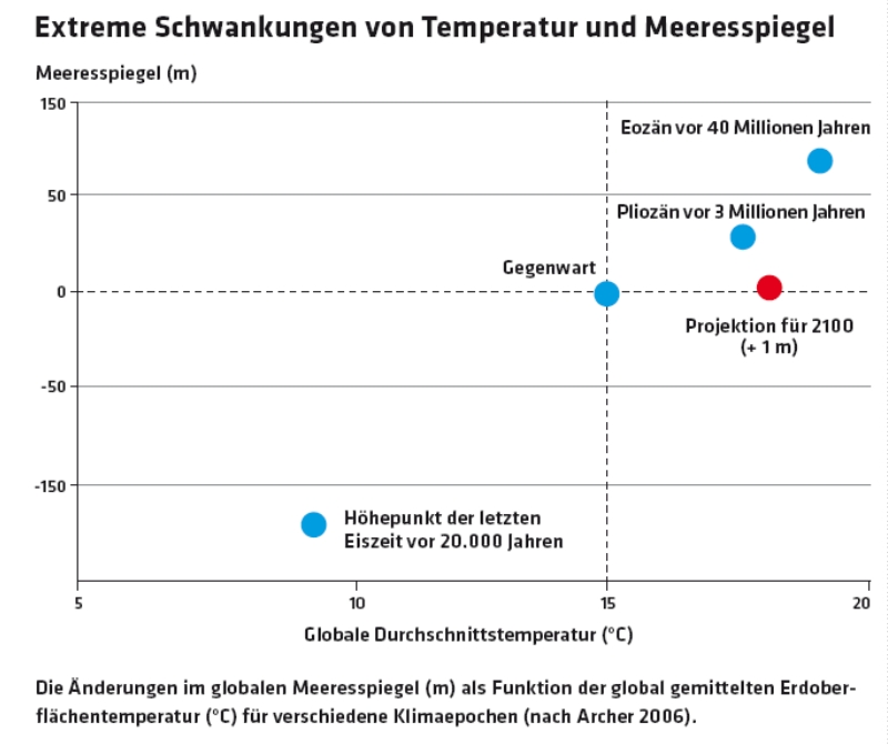 2712 Diagramm Extreme Schwankungen von Temperatur und Meeresspiegel